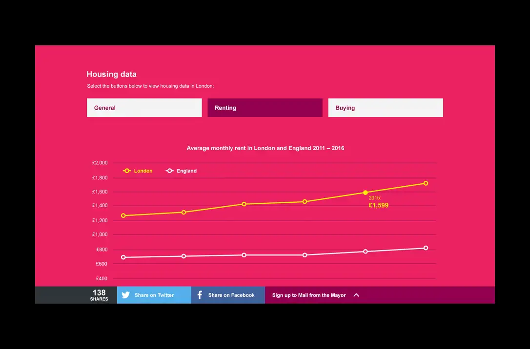 A component within the campaign page showing housing data